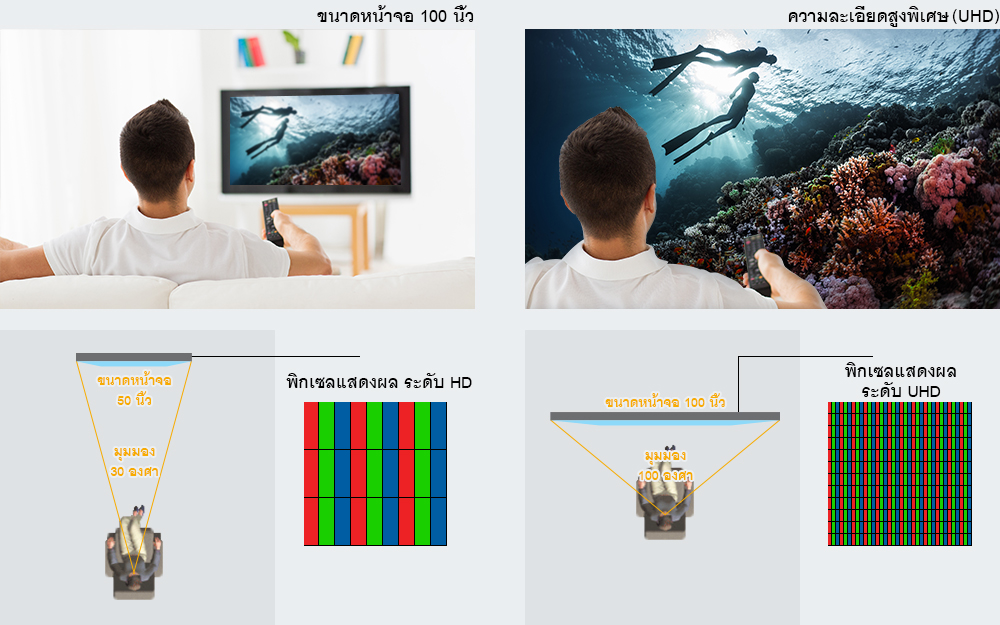 เต็มอิ่มในทุกอารมณ์กับภาพคมชัดระดับ 8K UHD Large field of view gives you the most of the big screen