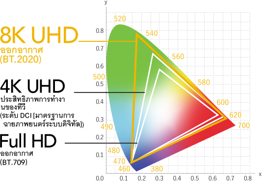 เต็มอิ่มในทุกอารมณ์กับภาพคมชัดระดับ 8K UHD 8K UHD color standard