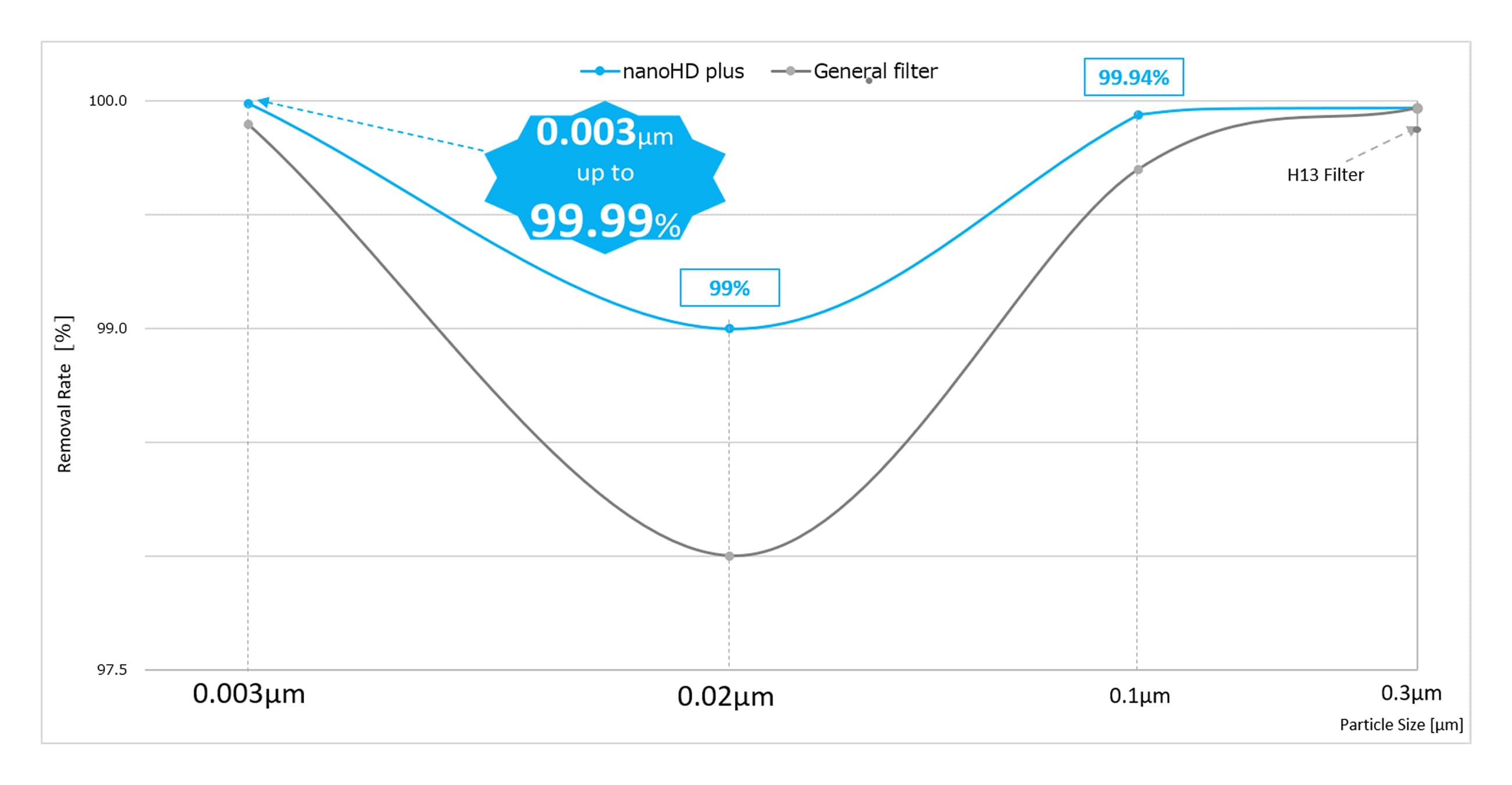 แผ่นกรอง nanoHD Plus เทียบกับแผ่นกรองทั่วไป